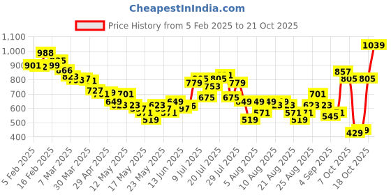 myntra.com glitchez Women Jungle Dash Straight Fit Trousers glitchez Price History Graph from 5 Feb 2025 to 21 Oct 2025