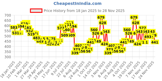 myntra.com glitchez Women Laidback Vibes Mid-Rise Cargos with Toggle Hem glitchez Price History Graph from 18 Jan 2025 to 28 Nov 2025