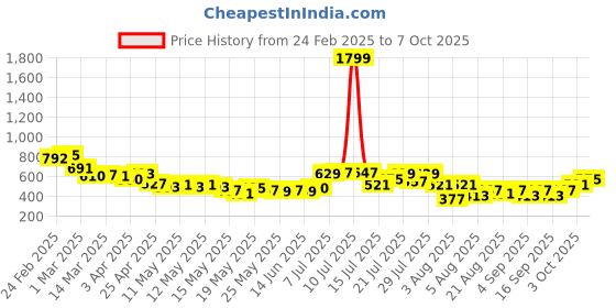 myntra.com glitchez Women Leopard Print High Rise Jorts glitchez Price History Graph from 24 Feb 2025 to 7 Oct 2025