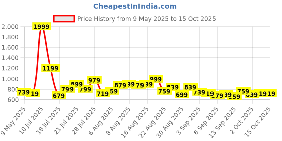 myntra.com glitchez Women Light Fade Regular Jeans glitchez Price History Graph from 9 May 2025 to 15 Oct 2025