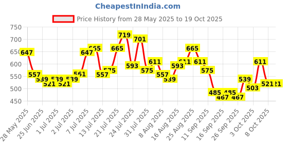 myntra.com glitchez Women Light Fade Stretchable Jeans glitchez Price History Graph from 28 May 2025 to 18 Oct 2025
