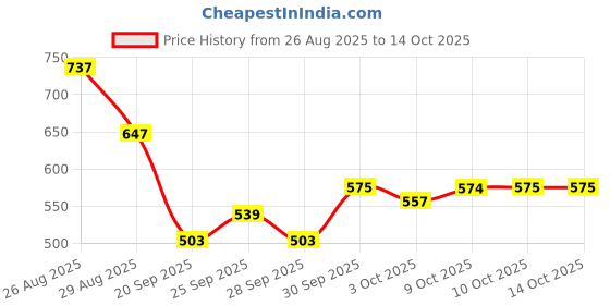 myntra.com glitchez Women Light Fade Stretchable Jeans glitchez Price History Graph from 26 Aug 2025 to 14 Oct 2025