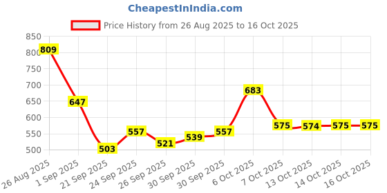 myntra.com glitchez Women Light Fade Stretchable Jeans glitchez Price History Graph from 26 Aug 2025 to 16 Oct 2025