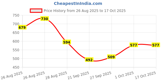 myntra.com glitchez Women Light Fade Stretchable Jeans glitchez Price History Graph from 26 Aug 2025 to 16 Oct 2025