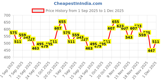 myntra.com glitchez Women Light Fade Stretchable Jeans glitchez Price History Graph from 1 Sep 2025 to 1 Dec 2025