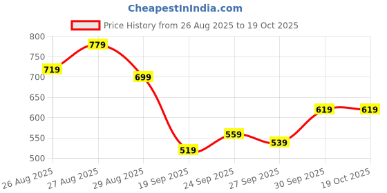 myntra.com glitchez Women Light Fade Stretchable Jeans glitchez Price History Graph from 26 Aug 2025 to 17 Oct 2025