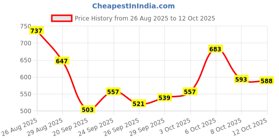 myntra.com glitchez Women Light Fade Stretchable Jeans glitchez Price History Graph from 26 Aug 2025 to 12 Oct 2025