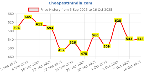 myntra.com glitchez Women Light Fade Stretchable Jeans glitchez Price History Graph from 5 Sep 2025 to 15 Oct 2025