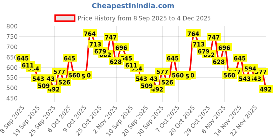 myntra.com glitchez Women Light Fade Stretchable Jogger Jeans glitchez Price History Graph from 8 Sep 2025 to 4 Dec 2025