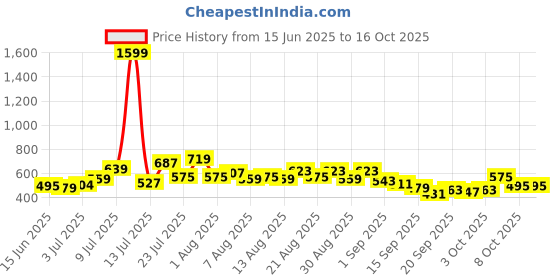 myntra.com glitchez Women Light Shade Stretchable Jeans glitchez Price History Graph from 15 Jun 2025 to 16 Oct 2025