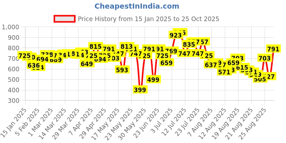 myntra.com glitchez Women Loose & Lively Baggy Wide Leg Jeans glitchez Price History Graph from 15 Jan 2025 to 24 Oct 2025