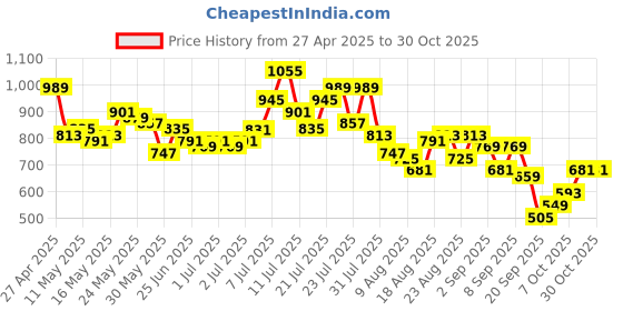 myntra.com glitchez Women Loose & Luxe Baggy High-Rise Jeans glitchez Price History Graph from 27 Apr 2025 to 29 Oct 2025