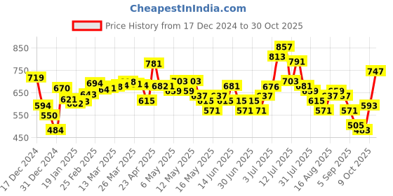 myntra.com glitchez Women Luxe DriftBaggy Wide Leg Jeans glitchez Price History Graph from 17 Dec 2024 to 30 Oct 2025