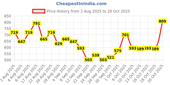 myntra.com glitchez Women Mid-Rise Baggy Fit Jeans glitchez Price History Graph from 2 Aug 2025 to 18 Oct 2025