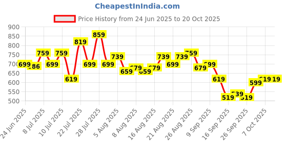 myntra.com glitchez Women Mid-Rise Baggy Light Fade Jeans With Belt glitchez Price History Graph from 24 Jun 2025 to 20 Oct 2025
