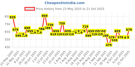myntra.com glitchez Women Mid-Rise Cargo-Style Relaxed Fit Jeans glitchez Price History Graph from 23 May 2025 to 21 Oct 2025