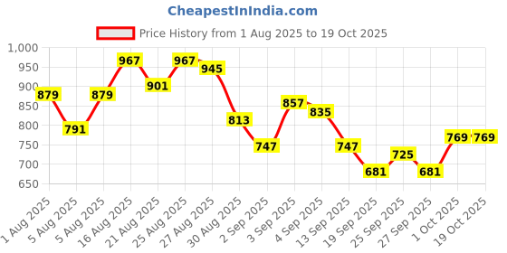 myntra.com glitchez Women Mid-Rise Light Fade Jeans glitchez Price History Graph from 1 Aug 2025 to 19 Oct 2025
