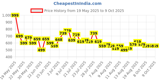 myntra.com glitchez Women Mid-Rise Light Fade Pure Cotton Baggy Wide Leg Jeans glitchez Price History Graph from 19 May 2025 to 9 Oct 2025