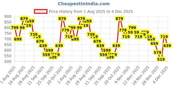 myntra.com glitchez Women Mid-Rise Pleated Whiskers and Chevrons Light Fade Baggy Fit Jeans glitchez Price History Graph from 1 Aug 2025 to 4 Dec 2025