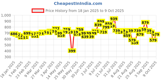 myntra.com glitchez Women Military Mode Mid-Rise Regular Shorts glitchez Price History Graph from 18 Jan 2025 to 9 Oct 2025