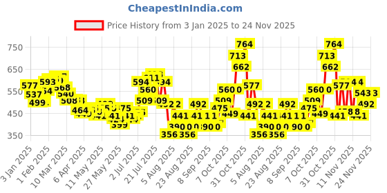 myntra.com glitchez Women Minimalist Float Parachute Pants glitchez Price History Graph from 3 Jan 2025 to 24 Nov 2025