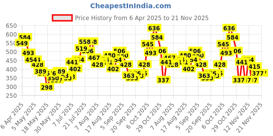 myntra.com glitchez Women Modern Chic Abstract Printed Net Fitted Mini Skirt glitchez Price History Graph from 6 Apr 2025 to 20 Nov 2025