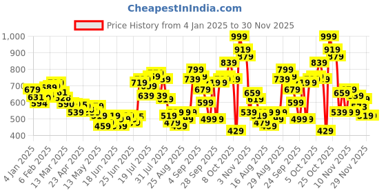 myntra.com glitchez Women Modern Minimalist Slash Knee Regular Fit Trousers glitchez Price History Graph from 4 Jan 2025 to 30 Nov 2025