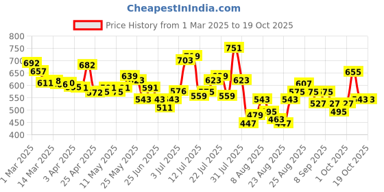 myntra.com glitchez Women Nonchalant Baggy Light Fade Jeans glitchez Price History Graph from 1 Mar 2025 to 19 Oct 2025