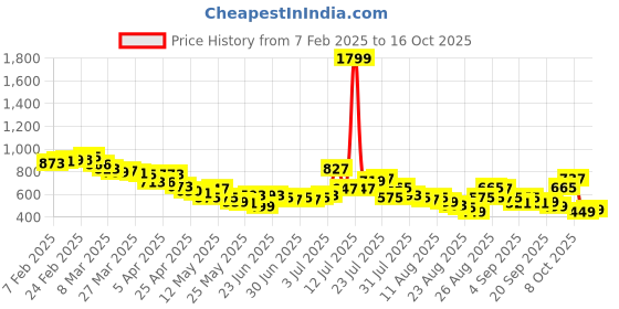 myntra.com glitchez Women Nostalgic Feels 90's Baggy Fit High-Rise Cat Scratch Jeans glitchez Price History Graph from 7 Feb 2025 to 13 Oct 2025