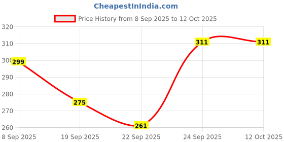 myntra.com glitchez Women Open Toe Flats glitchez Price History Graph from 8 Sep 2025 to 12 Oct 2025