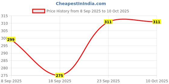 myntra.com glitchez Women Open Toe Flats glitchez Price History Graph from 8 Sep 2025 to 10 Oct 2025