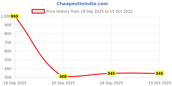 myntra.com glitchez Women Open Toe Flats glitchez Price History Graph from 18 Sep 2025 to 14 Oct 2025