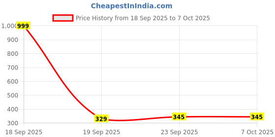 myntra.com glitchez Women Open Toe Flats with Bows glitchez Price History Graph from 18 Sep 2025 to 7 Oct 2025