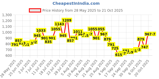 myntra.com glitchez Women Palazzo Fit Lace Paneling High-Rise Jeans glitchez Price History Graph from 28 May 2025 to 21 Oct 2025