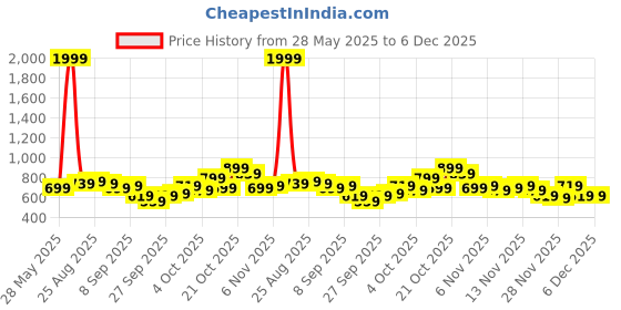myntra.com glitchez Women Panelled Slim Fit High-Rise Stretchable Jeans glitchez Price History Graph from 28 May 2025 to 6 Dec 2025