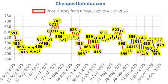myntra.com glitchez Women Play With Numbers Printed Mid-Rise Relaxed Fit Shorts glitchez Price History Graph from 6 May 2025 to 4 Dec 2025