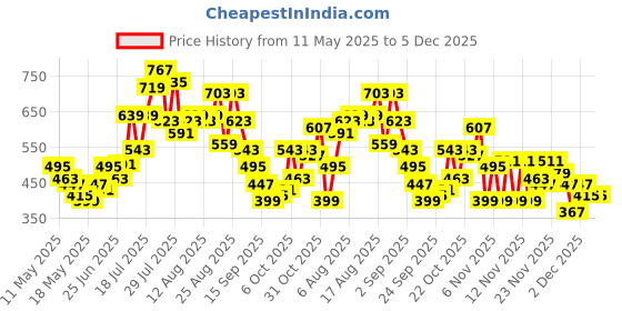 myntra.com glitchez Women Playful Numbers Printed Mid-Rise Relaxed Fit Shorts glitchez Price History Graph from 11 May 2025 to 5 Dec 2025