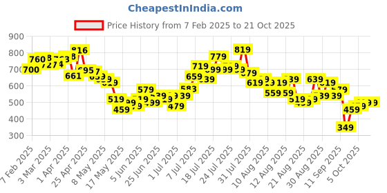 myntra.com glitchez Women Pleated Baggy Trousers glitchez Price History Graph from 7 Feb 2025 to 20 Oct 2025