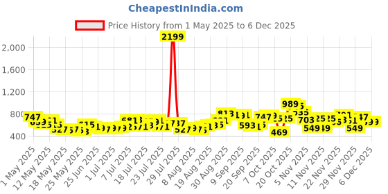 myntra.com glitchez Women Printed Baggy High-Rise Stretchable Jeans glitchez Price History Graph from 1 May 2025 to 5 Dec 2025
