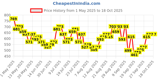 myntra.com glitchez Women Printed Baggy High-Rise Stretchable Jeans glitchez Price History Graph from 1 May 2025 to 18 Oct 2025