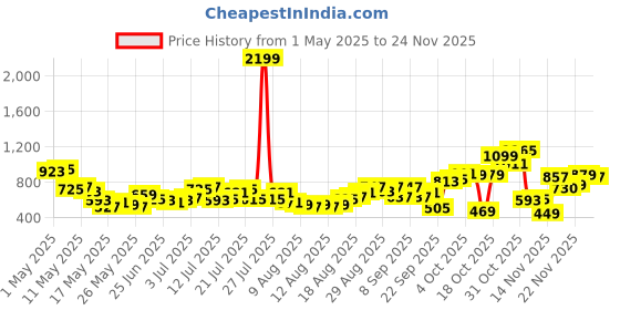 myntra.com glitchez Women Printed Bootcut Jeans glitchez Price History Graph from 1 May 2025 to 24 Nov 2025
