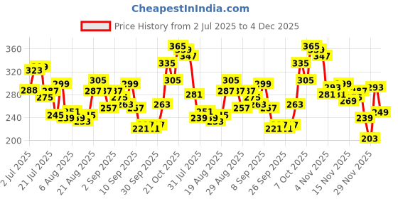 myntra.com glitchez Women Printed Drop-Shoulder Sleeves Boxy T-shirt glitchez Price History Graph from 2 Jul 2025 to 4 Dec 2025