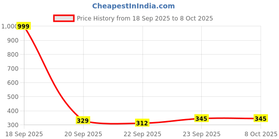 myntra.com glitchez Women Printed Open Toe Flats with Bows glitchez Price History Graph from 18 Sep 2025 to 7 Oct 2025
