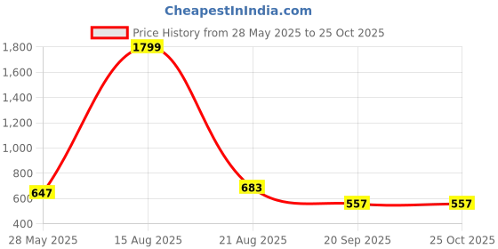 myntra.com glitchez Women Pure Cotton Baggy Wide Leg High-Rise Faded Panelling Frayed Jeans glitchez Price History Graph from 28 May 2025 to 24 Oct 2025