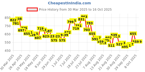 myntra.com glitchez Women Raw & Real Baggy High-Rise Distressed Light Fade Jeans glitchez Price History Graph from 30 Mar 2025 to 16 Oct 2025