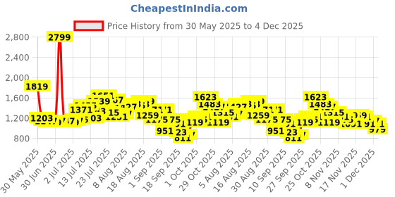 myntra.com glitchez Women Regular Fit Cargos glitchez Price History Graph from 30 May 2025 to 4 Dec 2025