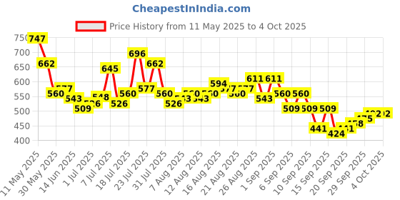myntra.com glitchez Women Regular Fit Cropped Jeans glitchez Price History Graph from 11 May 2025 to 4 Oct 2025