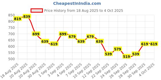 myntra.com glitchez Women Regular Fit Light Fade Stretchable Jeans glitchez Price History Graph from 18 Aug 2025 to 4 Oct 2025