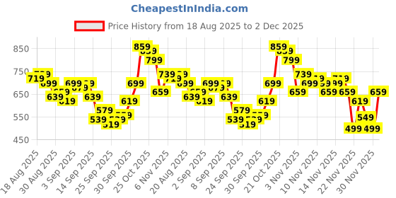 myntra.com glitchez Women Regular Fit Light Fade Stretchable Jeans glitchez Price History Graph from 18 Aug 2025 to 2 Dec 2025