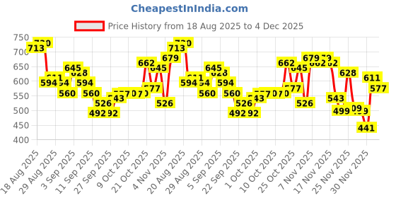 myntra.com glitchez Women Regular Fit Light Fade Stretchable Jeans glitchez Price History Graph from 18 Aug 2025 to 4 Dec 2025